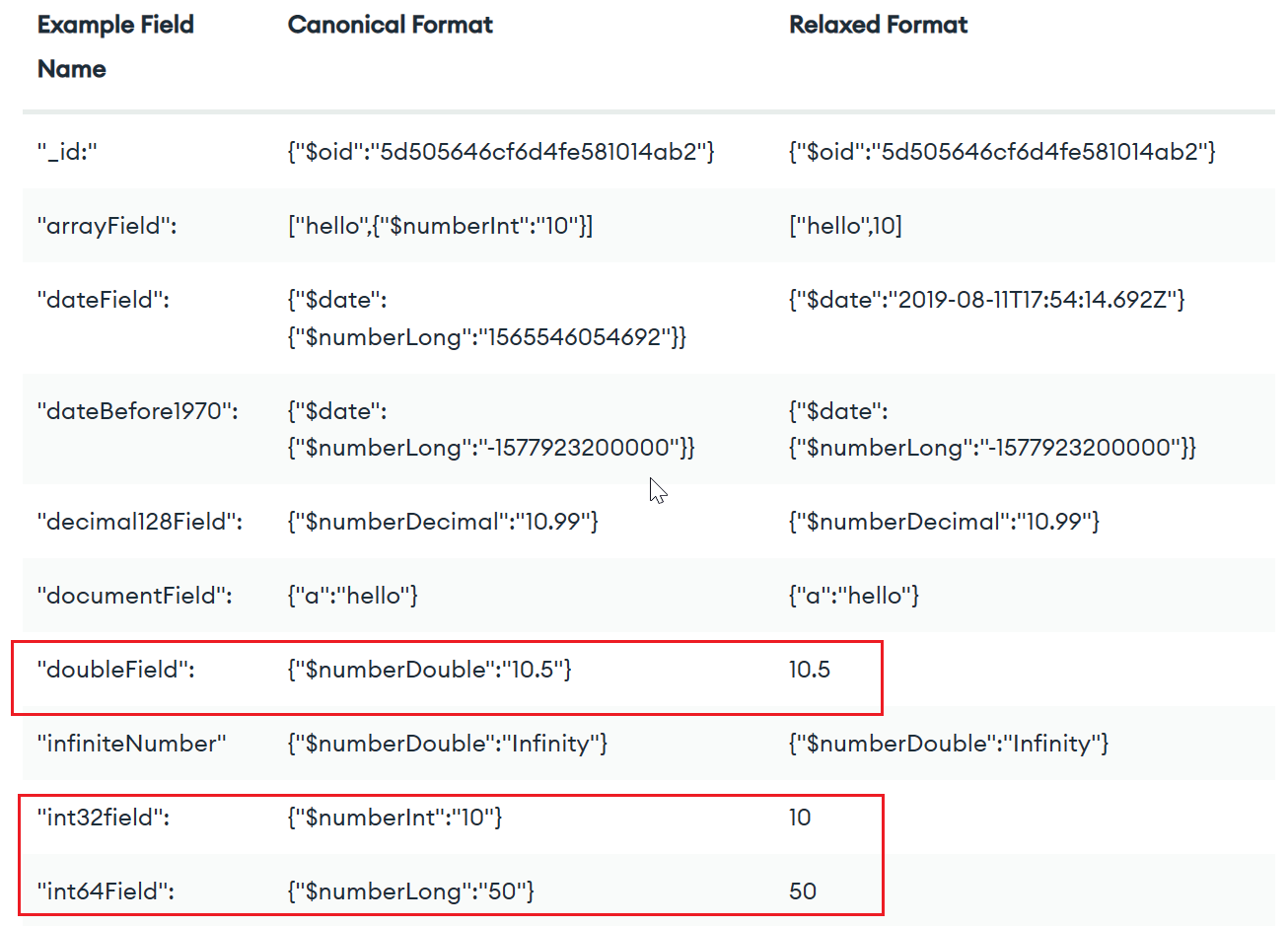 Canonical format VS Relaxed format